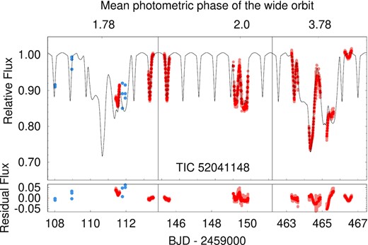 Three third-body eclipses of TIC 52041148 together with the ground-based follow up photometric observations that partially cover the events. Note that during the photodynamical analysis the data set was modelled in RC-band, though different sections of the observations were carried out with different filters, or even without any filter. The lighter red dots stand for the original observations, while the darker ones show their 900-s averages which have been used for the photodynamical fits. Moreover, in the case of the first event, we plot also the ASAS-SN points (light blue dots), though these latter data were not used for our analysis. The black line represents the best-fitting spectro-photodynamical model solution. The substantial discrepancies between the observations and the model during the last two nights of the third event (right-hand panel) are discussed in the text. Residuals against this photodynamical model are also shown in the bottom panel.