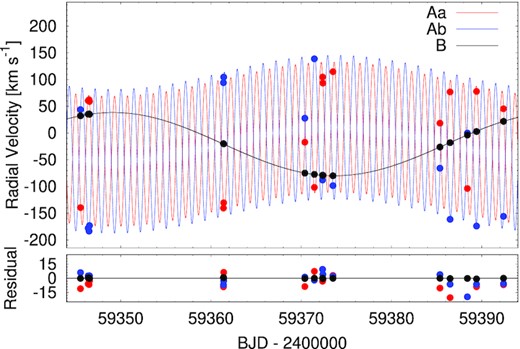 Radial velocity measurements of TIC 193993801 Aa, Ab, and B (red, blue and black dots, respectively), together with the best-fitting photodynamical solutions (the corresponding smooth curves) between BJDs 2 459 344 and 2 459 394 (i.e. one complete orbital cycle of the outer orbit). The lower panel shows the residuals.