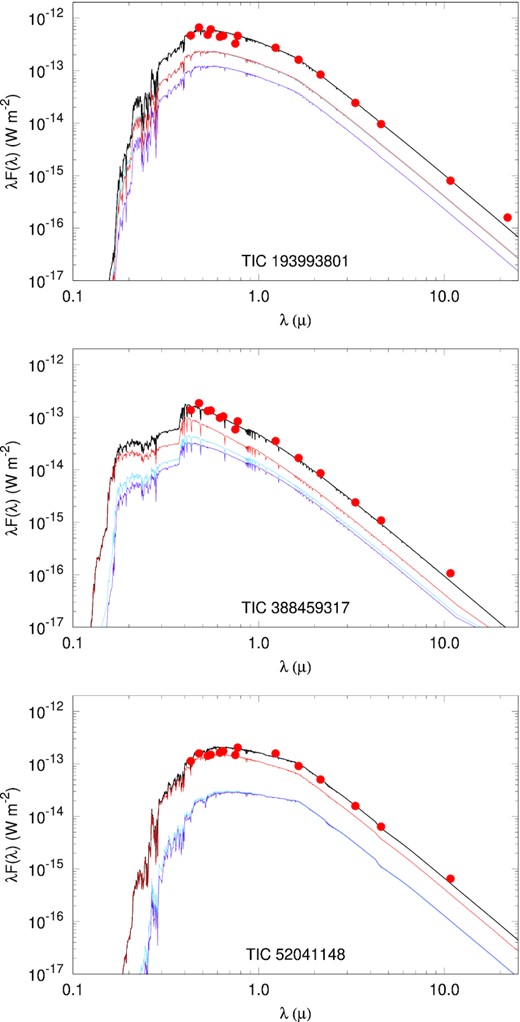 The summed SED of the stars of TICs 193993801 (upper panel), 388459317 (middle panel), and 52041148 (lower panel) in the flux domain. The dereddened observed magnitudes are converted into the flux domain (red filled circles), and overplotted with the quasi-continuous summed SEDs for the multiple star systems (thick black line). These SEDs are computed from the Castelli & Kurucz (2004) ATLAS9 stellar atmospheres models (http://wwwuser.oats.inaf.it/castelli/grids/gridp00k2odfnew/fp00k2tab.html). The separate SEDs of the component stars are also shown with thin red, cyan, and purple lines, respectively.