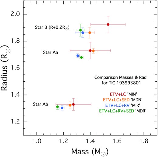 Comparison of the masses and radii for the three stars in TIC 193993801 as determined by four different model fits. (The radii for star B have been shifted upward by 0.2 R⊙ to avoid overlap with the points for star Aa.) The red points are for the model-independent analysis of the ETV and light curves, but without the use of the RVs (‘MIN’); the orange points result when we add the SED analysis plus the use of stellar isochrone models (‘MDN’); blue points are from the ‘MIR’ analysis which are model-independent with the use of RVs; and green points are from the ‘full’ model using all the information available (‘MDR’).