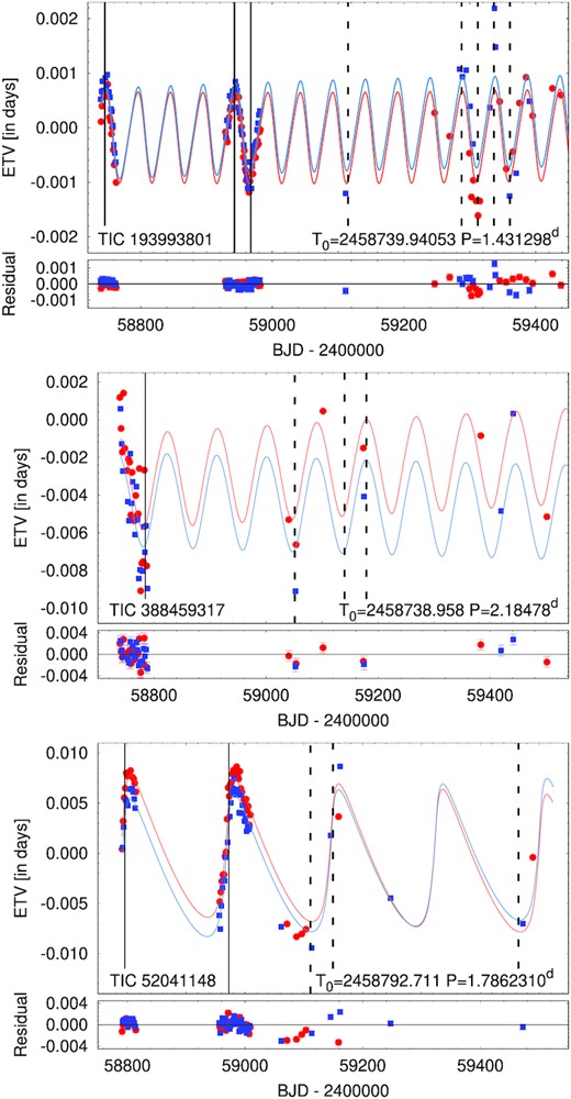 Eclipse timing variations of TICs 193993801 (upper), 388459317 (middle), and 52041148 (bottom). Red and blue dots represent the primary and secondary binary eclipses, respectively, while the correspondingly coloured curves connect the best-fitting photodynamical model ETV points. Solid and dashed vertical black lines indicate the times of the third-body (i.e. outer) eclipses detected by TESS and during ground-based follow-up observations, respectively. The lower panel shows the residuals.