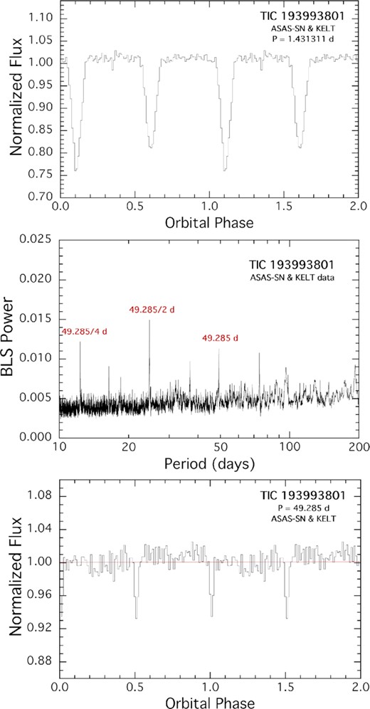 The outer orbit of TIC 193993801 as diagnosed by the ASAS-SN and KELT archival photometric data. Top panel: Fold of the data about the period of the eclipsing binary. Middle panel: BLS transform of the data after subtracting out the light curve of the EB. The highest six peaks in the BLS are all due to the 49.285-d outer orbit and its harmonics. Bottom panel: Fold of the data about the outer orbital period of 49.285 d as determined from the BLS transform of the cleaned data set. One can see that the primary and secondary outer eclipses are separated by close to half the orbital cycle making ecos ωout ≲ 0.02.