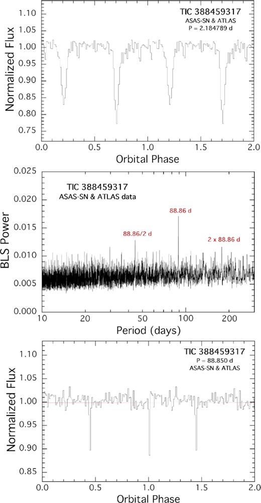 The outer orbit of TIC 388459317 as diagnosed by the ASAS-SN and ATLAS archival photometric data. Top panel: Fold of the data about the period of the eclipsing binary. Middle panel: BLS transform of the data after subtracting out the light curve of the EB. The highest three peaks in the BLS are all due to the 88.6-d outer orbit and its harmonics. Bottom panel : Fold of the data about the outer orbital period of 88.85 d as determined from the BLS transform of the cleaned data set. The eccentricity of the outer orbit is self-evident from the folded light curve.