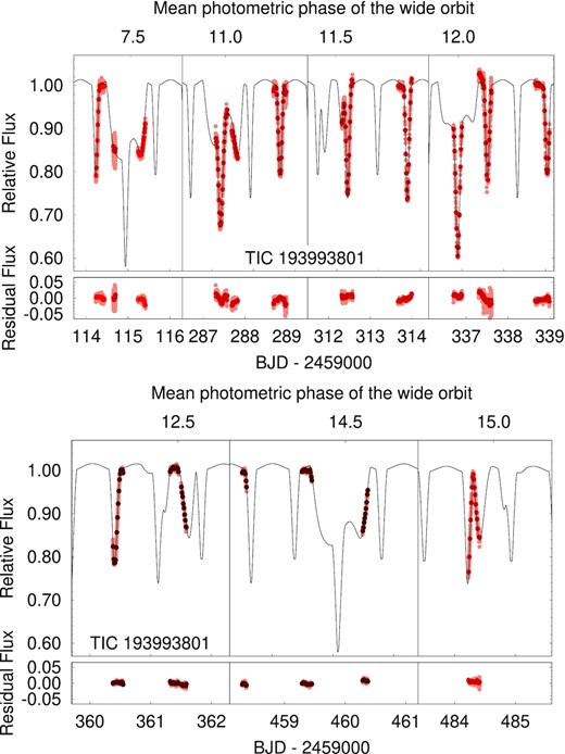 Seven third-body eclipses of TIC 193993801 partially observed during our ground-based follow up photometric campaign. Red, claret and dark brown dots refer to observations made with RC, r′ and z′ filters, respectively. The lighter dots stand for the original observations, while the darker ones show their 900-s averages that have been used for the photodynamical fits. The black line represents the best-fitting spectro-photodynamical model solution. (Note that the first contact of the last event around BJD 2 459 484.3 was observed after finalizing the spectro-photodynamical modelling and therefore naturally, it was not taken into account for the parameter search.) Residuals against this photodynamical model is also shown below.