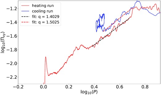 Log–log plot of total stress against pressure from a pure heating (red) and a pure cooling (blue) run. The slopes (dashed lines) are q ∼1.40 (heating) and q ∼1.50 (cooling).