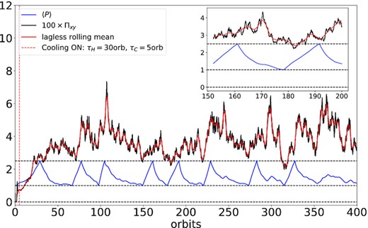 Time series of total stress and pressure from a simulation exhibiting ‘intermediate’ thermal oscillations. The black curve shows the volume-averaged stress (multiplied by 100), the red curve shows the the lag-less rolling average of the stress, and the blue curve shows the volume-averaged pressure. The dashed vertical line shows the time at which cooling was turned on. The inset shows a time interval between orbit 150 and orbit 200: the lag can clearly be seen by eye.