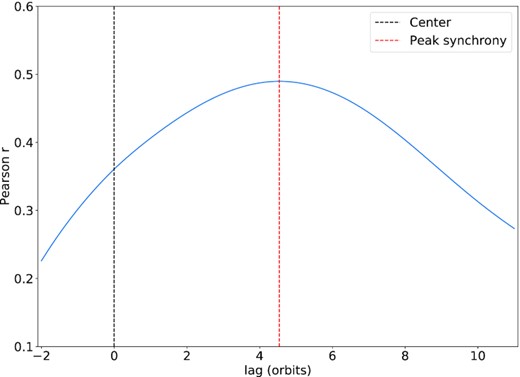 Cross-correlation coefficient between stress and pressure from the run exhibiting ‘intermediate’ thermal oscillations. To the right of the black vertical dashed line is the correlation for a lag in which the stress follows the pressure, while to the left of the line the correlation is for the stress leading the pressure. The peak correlation (red vertical dashed line) occurs when the stress lags behind the pressure by about + 4.54 orbits.