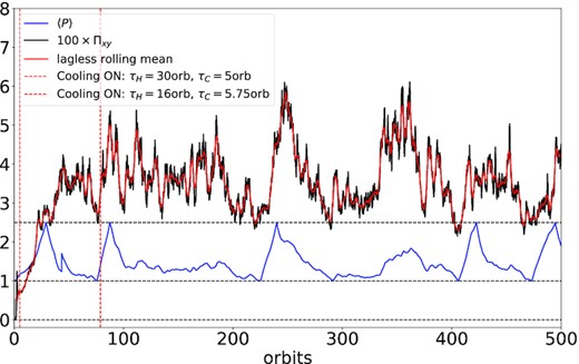 Time series of total stress and pressure from a simulation exhibiting ‘slow’ thermal oscillations. The black curve shows the volume-averaged stress (multiplied by 100), the red curve shows the lag-less rolling average of the stress, and the blue curve shows the volume-averaged pressure.