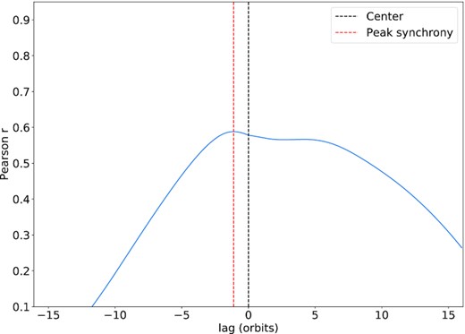 Same as Fig. 4 but the cross correlation is taken from a simulation with ‘slow’ thermal oscillations.