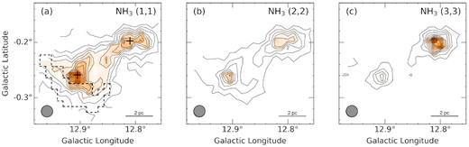 Integrated intensity map of NH3: (a) (1,1), (b) (2,2), and (c) (3,3). The NRO45 beam size is indicated by the grey circle shown in the lower left corner of each panel. The lowest contour and contour steps are 20σ (0.8 K km s−1) in $T_\mathrm{ a}^{*}$, respectively. Plus marks indicate the positions of H2O maser emission. The black dashed enclosure shows the region where double-peak profiles were detected.