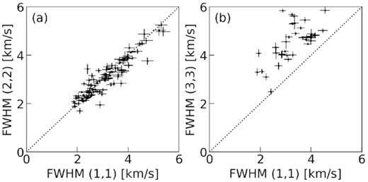 Scatter plots of FWHM linewidth of NH3 (1,1), (2,2), and (3,3) emission. The solid lines indicate the line of equality.