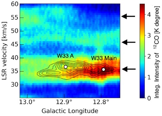 Longitude–velocity diagram of the 12CO (J = 1–0) emission using FUGIN data (colour image) and the NH3(1,1) main line emission (contour). The white circles indicate the peak velocities of W33 A and W33 Main in the C18O(J = 1–0) emission line (Umemoto et al. 2017; Kohno et al. 2018). The arrows show the three velocity components at 35, 45, and 55 km s−1. The lowest contour level and contour intervals are 0.06 K degree and 0.03 K degree, respectively.