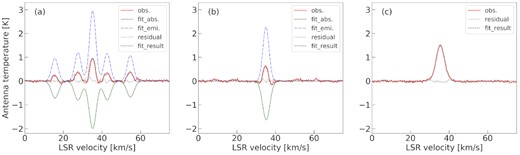 The profile in Fig. 1(d) is reproduced by a multi-component Gaussian. Fit results for (a) the NH3(1,1) profile, (b) the (2,2) profile, and (c) the (3,3) profile. The blue dash–dotted lines, green lines, red lines, and black dashed lines indicate the observed profile, absorption component, emission component, and fitting result profile, respectively. The dotted lines show the residual profile in the same colour. Since no absorption feature was found in the (3,3) profile, we apply only an emission component.