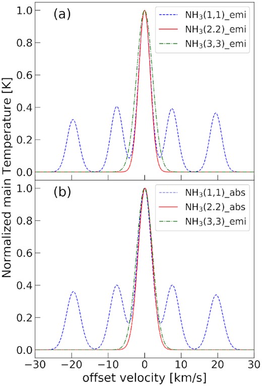 Comparison of the emission and absorption components obtained by Gaussian fitting. The horizontal axis indicates the offset velocity from the central velocity of each transition main line. The vertical axis shows the relative intensity normalized by each main line peak. (a) NH3 (1,1)–(3,3) emission profiles; (b) comparison between the negative-intensity profiles of the absorption components of (1,1) and (2,2) and the positive-intensity profile of (3,3).