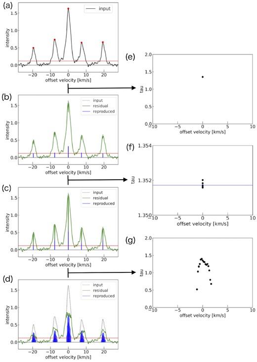 The workflow of our method, based on an observation position at (l, b) = (12.801, −0.196). Panels (a)–(d) and (e)–(g) show the profiles and the estimated optical depth in each step, respectively. The red line in panels (a)–(d) indicates the 3σ level. See the main text for further detail.