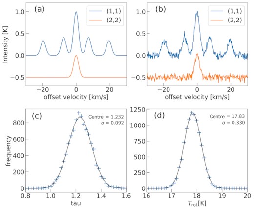 The result of error estimation with our method. (a) Model profiles of NH3 (1,1) (blue) and (2,2) (orange); (b) profiles with Gaussian noise (rms 0.04 K) added to the model profile shown in (a); (c) and (d) frequency distributions of the optical depth and rotational temperature, respectively. The black line shows the best-fitting log–normal function.