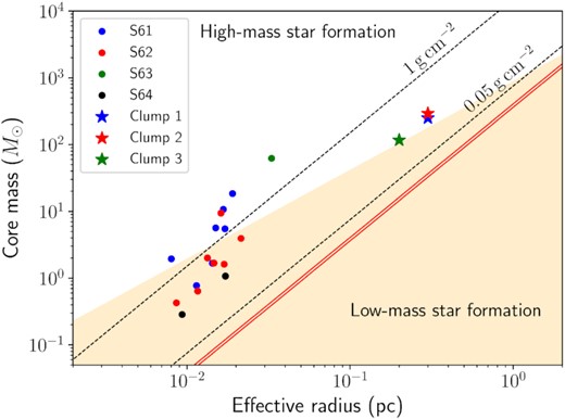 Masses of the dense cores identified from the 1.4-mm ALMA maps and the cold dust clumps identified using the 350-$\rm \mu m$Herschel map of IRAS 17149 − 3916 are plotted as a function of their effective radii, depicted by circles and ‘⋆’s, respectively. The shaded area corresponds to the low-mass star-forming region that does not satisfy the condition, $M \gt 870\, \mathrm{M}_\odot (r/\rm pc)^{1.33}$ (Kauffmann & Pillai 2010). Black dashed lines indicate the surface density thresholds of 0.05 and 1 $\rm g\, cm^{-2}$ defined by Urquhart et al. (2014) and Krumholz & McKee (2008), respectively. The red lines represent the surface density thresholds of 116 $\mathrm{M}_\odot \, \rm pc^{-2}$ ($\sim 0.024\, \rm g\, cm^{-2}$) and 129 $\mathrm{M}_\odot \, \rm pc^{-2}$ ($\sim 0.027\, \rm g\, cm^{-2}$) for active star formation proposed by Lada, Lombardi & Alves (2010) and Heiderman et al. (2010), respectively.