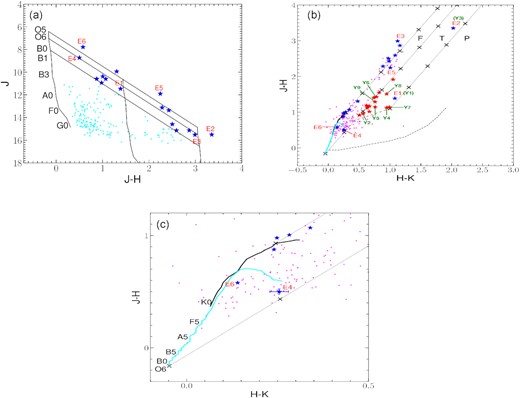 (a) J versus J–H colour-magnitude diagram of the sources (cyan dots) associated with IRAS 17149 − 3916 and located within the 3-σ radio contour. The nearly vertical solid lines represent the ZAMS loci with 0, 15, and 30 magnitudes of visual extinction corrected for the distance. The slanting lines show the reddening vectors for spectral types B0 and O5. (b) J–H versus H–K colour–colour diagram for sources (magenta dots) in the same region as (a). The cyan and black curves show that the loci of main sequence and giants, respectively, are taken from Koornneef (1983) and Bessell & Brett (1988). The locus of classical T Tauri adopted from Meyer, Calvet & Hillenbrand (1997) is shown as long dashed line. The locus of Herbig AeBe stars shown as short dashed line is adopted from Lada & Adams (1992). The parallel lines are the reddening vectors where cross marks indicate intervals of 5 mag of visual extinction. The colour–colour plot is divided into three regions, namely ‘F’, ‘T’, and ‘P’ (see text for more discussion). The interstellar reddening law assumed is from Rieke & Lebofsky (1985). The magnitudes, colours, and various loci plotted in both the diagrams are in the Bessell & Brett (1988) system. The identified early-type (earlier than B0) and YSOs candidates are highlighted as blue and red stars, respectively. Of these, the ones located towards the central, bright radio emission are labelled as ‘E’ and ‘Y’, respectively. (c) An enlarged view of the bottom left portion of (b) showing the position of spectral types on the main sequence locus. The location of the source E4 and the errors on the colour are also shown.