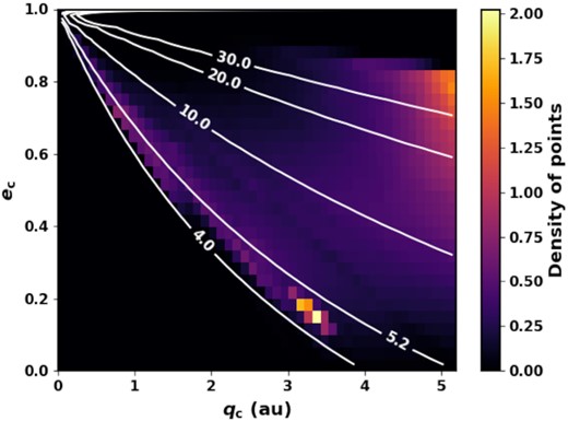 Histogram showing the locations of N-body data points in pericentre-eccentricity space, from the simulations of Nesvorný et al. (2017), averaged over all times. Contours show lines of constant apocentre in au.