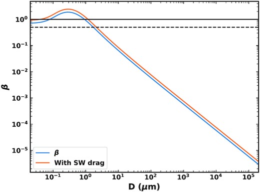 The ratio of radiation pressure to gravity, β, for grains of different sizes (blue) with a composition which is 1/3 silicate to 2/3 organic material with a porosity of 20 per cent. The orange line shows β after being multiplied by a factor 1.3 to include the solar wind drag. The dashed and solid horizontal lines show β = 0.5 and 1, respectively. Grains released from circular orbits will be put on to hyperbolic orbits for β > 0.5, while any grains with β > 1 will be blown out.
