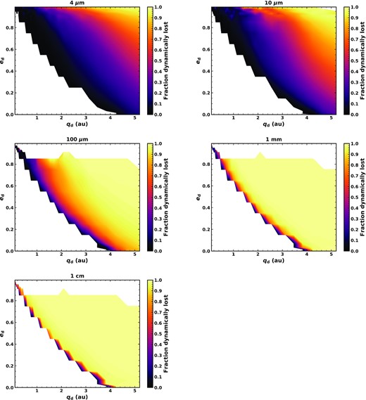 Fraction of grains of diameter $4~\mu$m, $10~\mu$m, $100~\mu$m, 1 mm, and 1 cm which are dominated by dynamical interactions with Jupiter, as a function of pericentre qd and eccentricity ed. Grains for which the dynamical time-scale is shorter than those of collisions and P–R drag are assumed to be lost on the dynamical time-scale, and are therefore not followed by our kinetic model.