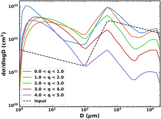 The distribution of cross-sectional area per decade of grain size input into our dust model (Section 3.3) within different ranges of pericentres, summed over the whole 100 Myr. Also shown is the size distribution produced by comets based on dust trails (dashed black Reach et al. 2007) with arbitrary scaling. The size distribution input to our dust model is modified by removal of grains which are believed to be dominated by dynamical interactions.