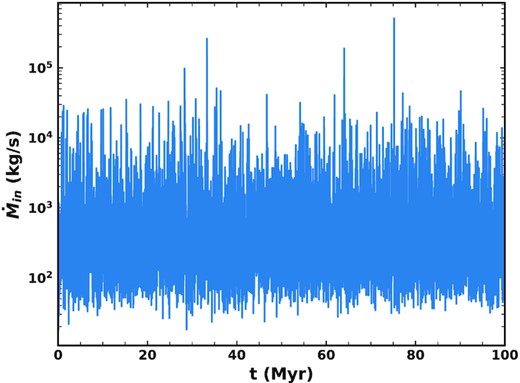 Total mass input rate into our dust model from comet fragmentation as a function of time after removing dynamically dominated grains and assuming a fraction ϵ = 5 per cent of mass produced in a comet fragmentation becomes dust.