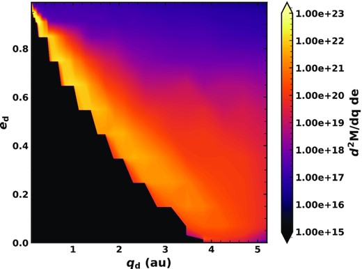 Distribution of mass input into our dust model in terms of pericentre and eccentricity, assuming ϵ = 5 per cent of mass lost in comet fragmentations goes to dust and removing grains dominated by dynamical interactions with Jupiter, summed over the whole 100 Myr.