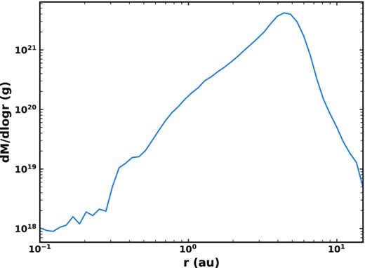 Mass input into our dust model as a function of heliocentric distance after weighting by ϵ = 5 per cent and removing dynamically dominated grains, summed over 100 Myr. Mass is distributed equally around the orbit in terms of mean anomaly for each combination of pericentre and eccentricity.