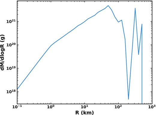 Mass of dust produced by comets of different initial sizes over 100 Myr which supplies the zodiacal cloud (i.e. excluding the dusty fragments that are dominated by dynamical evolution). The same as Fig. 8, but weighted by a factor of ϵ = 5 per cent, and removing dynamically dominated dust grains.