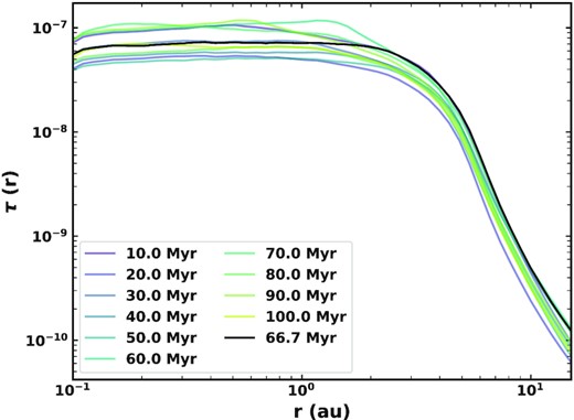 Radial profile of geometrical optical depth at different times for our best fit model, including 66.7 Myr (black) where it best fits the present-day zodiacal cloud as measured by COBE.