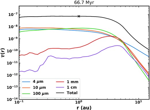 Radial profile of geometrical optical depth from our best fit model for dust grains in size bins centred on the values shown, along with the total optical depth (black). The optical depth of our current zodiacal cloud at 1 au is marked with an x.