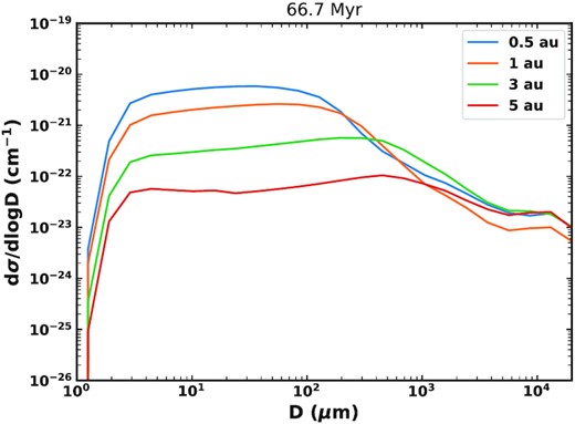 Distribution of the volume density of cross-sectional area per size decade at different heliocentric distances as a function of grain size for our best-fitting model.