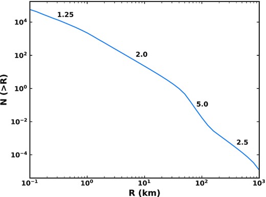 Cumulative size distribution of comet nuclei radii which is input into our simulations each time the N-body particles are cloned. The cumulative slope of the size distribution in each region is labelled above the curve, related to the differential slope (Table 1) as α − 1. This size distribution has been normalized to have a mass of 8.08 × 1019 g in comets of sizes 1 ≤ R ≤ 10 km, and is shared between all N-body particles each time cloning is done.