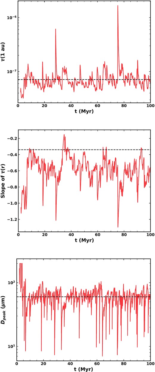 Evolution of our three ‘observables’ of the zodiacal cloud as a function of time. The values of the present zodiacal cloud are shown with dashed black lines. Top: absolute value of geometrical optical depth at 1 au as a function of time. Middle: slope of the radial profile of optical depth between 1 and 3 au as a function of time. Bottom: grain size which dominates the cross-sectional area of dust grains at 1 au as a function of time.