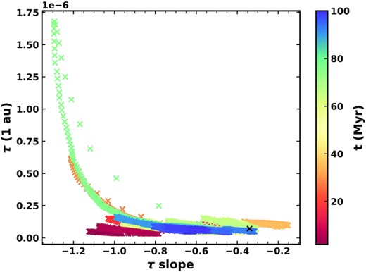 Evolution of the absolute value and radial slope of the geometrical optical depth of our zodiacal cloud model as a function of time. The present-day zodiacal cloud is marked with an x.