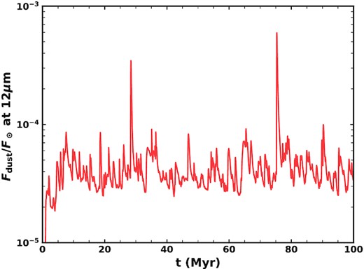 Evolution of the fractional excess of $12~\mu$m emission relative to the Sun which would be seen by a distant observer with time.