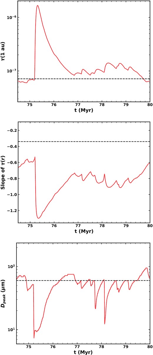 Evolution of our three ‘observables’ of the zodiacal cloud as a function of time, the same as Fig. 21, but zoomed in on a spike in the amount of dust present. The values of the present zodiacal cloud are shown with dashed black lines.
