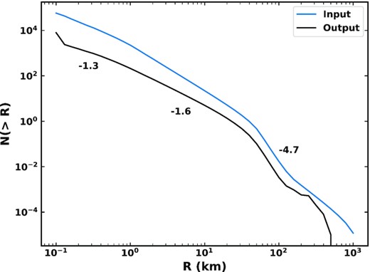 Cumulative size distribution (CSD) of comets which is present on average in a 100-yr period (black) compared with the distribution of comets which is input (blue). The same as Fig. 7, but an alternative prescription for the fraction of mass lost in a fragmentation event is used with a weaker dependence on comet size. The slopes of the CSD in each region are labelled by the curve.