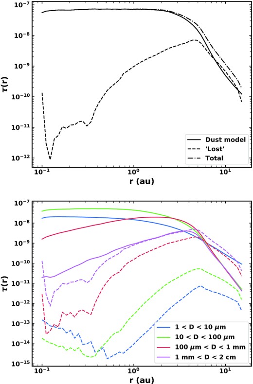 Top: comparison of the total geometrical optical depth of our model at 66.7 Myr (solid) with the dynamically lost grains (dashed), and the overall profile summing the two contributions (dash–dotted). Bottom: Comparison of geometrical optical depth in our model (solid) with dynamically lost grains (dashed) for different grain sizes, averaged over time.