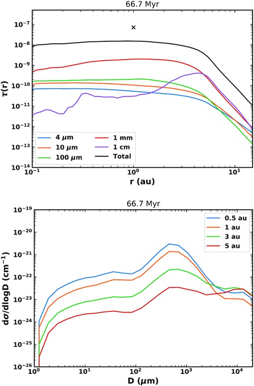 Top: radial profile of geometrical optical depth in dust grains of different sizes in our model when collisional fragments are not included, to be compared with Fig. 18. Bottom: size distribution of dust in terms of volume density of cross-sectional area at different heliocentric distances when collisional fragments are not included in our model, to be compared with Fig. 19.