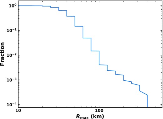 Fraction of cloning time-steps for which the largest comet present amongst the randomly drawn size distributions of all N-body particles is larger than Rmax.