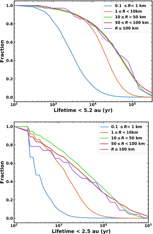 Cumulative distributions of the lifetime each individual comet survives with q < 5.2 au (top) and q < 2.5 au (bottom) as a function of initial comet radius.
