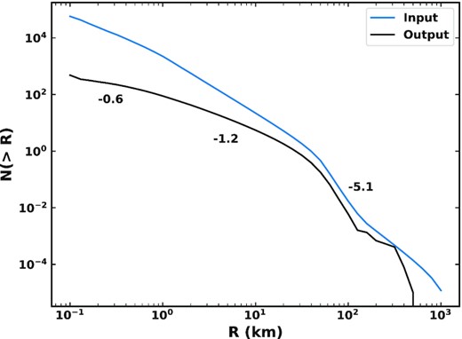 Cumulative size distribution (CSD) of visible comets (q < 2.5 au) which is present on average in a 100 yr period (black) compared with the initial distribution of comets which is input (blue). The slopes of the CSD of visible comets in each region are labelled by the curve.
