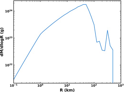 Distribution of mass produced by fragmentation of comets with different initial sizes over the whole 100 Myr simulation. This mass will be distributed over a range of sizes, from dust up to m-size fragments, such that a fraction of this will supply the zodiacal cloud.