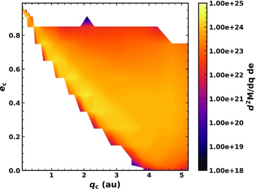 Total mass lost by comets in fragmentation events as a function of pericentre and eccentricity, summed over 100 Myr. A fraction of this will go to dust grains, which will be put on different orbits due to radiation pressure.