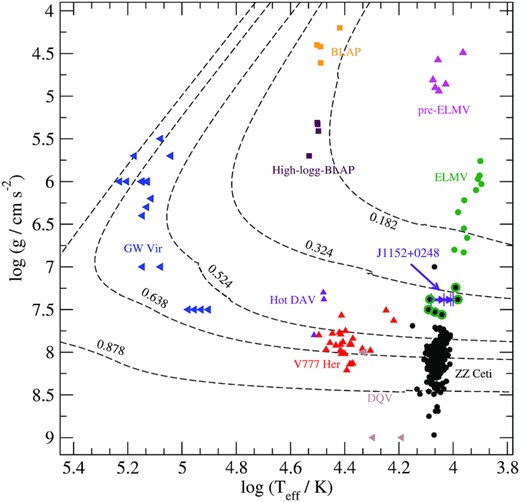The classes of pulsating WDs. The data were extracted from Fontaine & Brassard (2008), Bognar & Sodor (2016), Pietrukowicz et al. (2017), Córsico et al. (2019), Romero et al. (2019), and Kupfer et al. (2019). For reference, we include theoretical WD sequences with C/O core and masses of 0.878, 0.638, and 0.524 M⊙ (Romero, Campos & Kepler 2015) and He-core with stellar mass of 0.324 and 0.182 M⊙ (Istrate et al. 2016). The different symbols indicate the element related to the excitation mechanism: H (circles), He (triangle-up), C and/or O (triangle-left), and iron peak elements (squares). The known variable low-mass WDs are indicated with a surrounding green circle. The position of J115219.99+024814.4 is depicted with a triangle-right, with the atmospheric parameters taken from Parsons et al. (2020; see Table 1 for details).