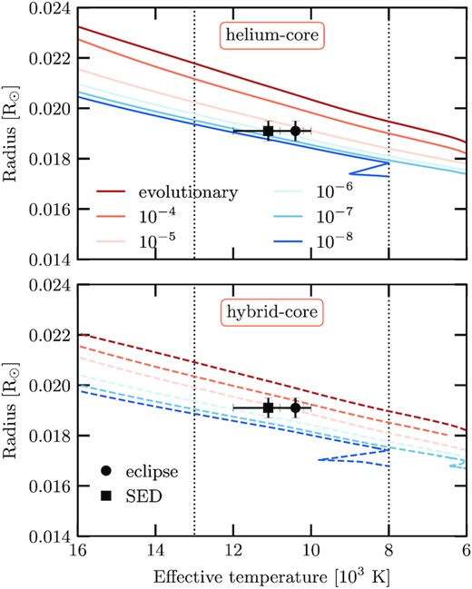 Stellar radius as a function of the effective temperature for both hybrid- (dashed lines) and He-core (solid lines) WD sequences with stellar mass 0.338 M⊙. The symbols correspond to the determinations of the effective temperature from observations (see Table 1). The dotted vertical lines indicate the blue and red edges of the observed instability strip for low-mass WDs (see Fig. 1).