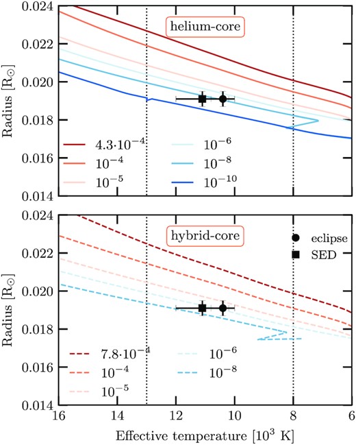 Same as Fig. 3 but for the WD sequences with stellar mass 0.325 M⊙.