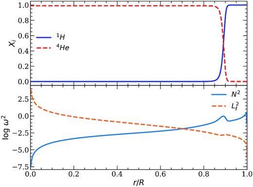 Internal profiles and characteristic frequencies for an He-core cooling sequence with M=0.338 M⊙, T$_{\rm eff} = 10\, 000$ K, and MH = 10−4 M⊙. Top panel: The mass fraction of H and He as a function of the relative radius. Bottom panel: The logarithm of the Brunt-Väisälä (full blue line) and the Lamb (dashed orange line) characteristic frequencies as a function of the relative radius.